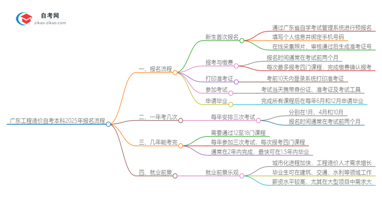 广东工程造价自考本科2025年报名的详细流程！一篇搞定思维导图