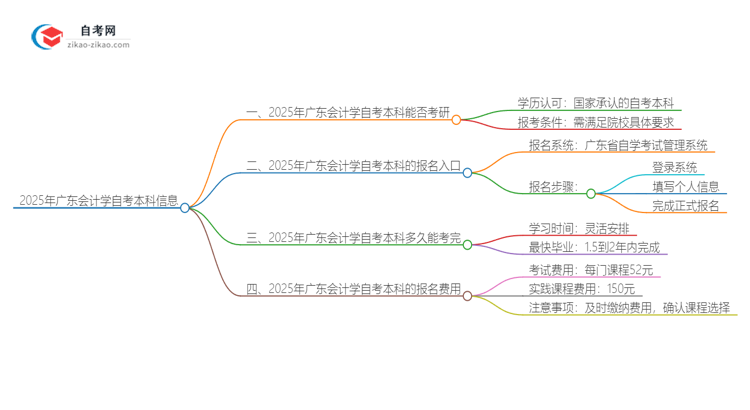 2025年广东会计学自考本科学历能考研吗？思维导图