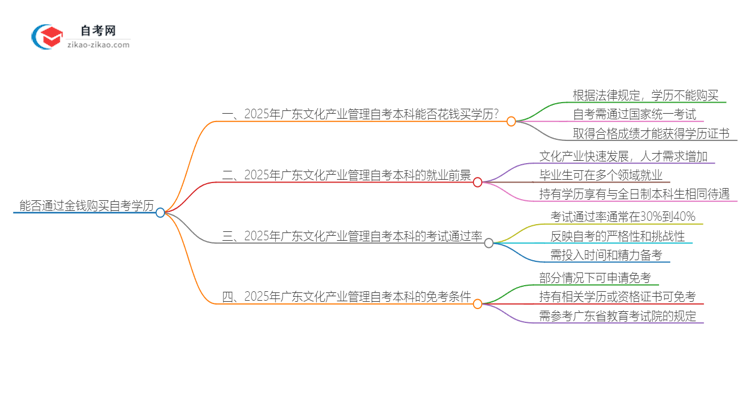 能给钱买2025年广东文化产业管理自考本科学历？思维导图