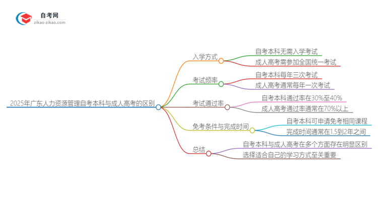 2025年广东人力资源管理自考本科与成人高考的区别思维导图