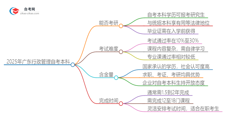 2025年广东行政管理自考本科学历能考研吗？思维导图