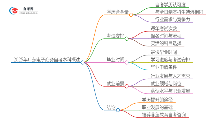 2025年广东电子商务自考本科学历含金量如何？思维导图