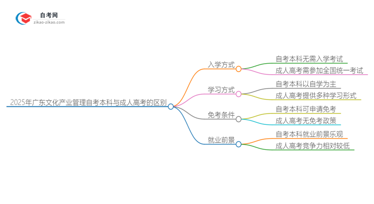 2025年广东文化产业管理自考本科与成人高考的区别思维导图