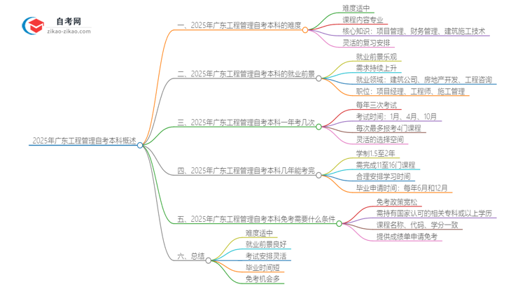 2025年广东工程管理自考本科难度如何？思维导图