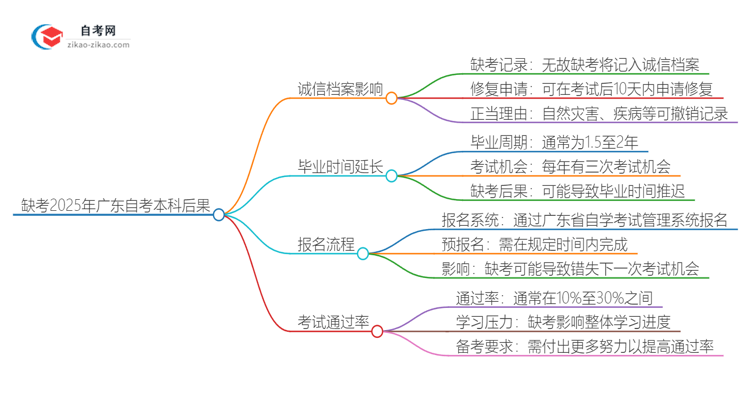 缺考2025年广东会计学自考本科的后果是什么？思维导图