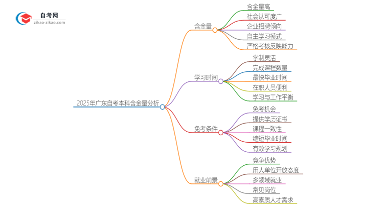 2025年广东行政管理自考本科学历含金量如何？思维导图