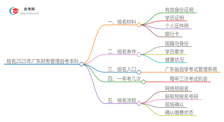 报名2025年广东财务管理自考本科需要哪些材料？思维导图