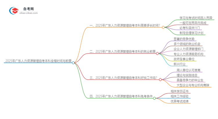 2025年广东人力资源管理自考本科从考试到毕业全程需要多长时间？思维导图