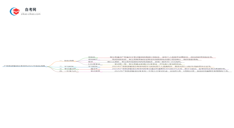 广东旅游管理自考本科2025年报名的详细流程！一篇搞定思维导图