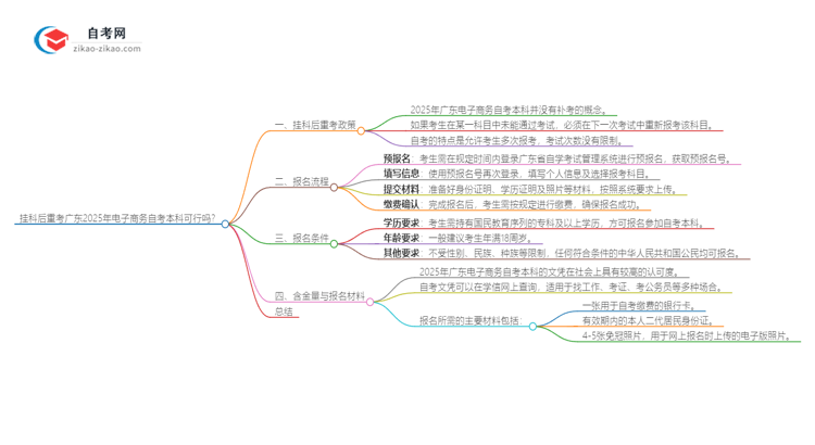 挂科后重考广东2025年电子商务自考本科可行吗？思维导图