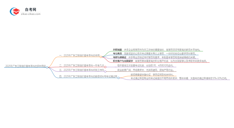 2025年广东工程造价自考本科学历的多种用途（有些还真有人不知道）思维导图