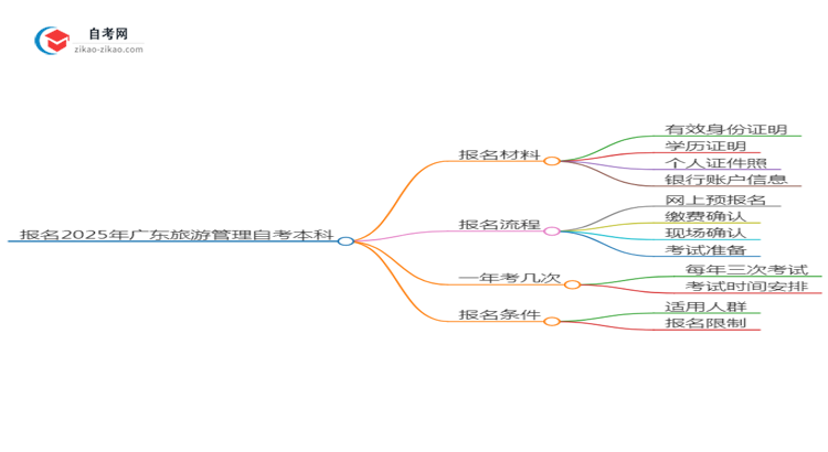 报名2025年广东旅游管理自考本科需要哪些材料？思维导图