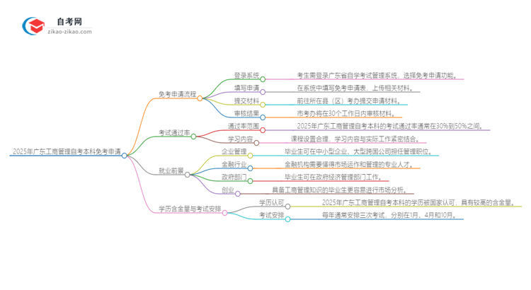 怎样申请免考2025年广东工商管理自考本科？思维导图