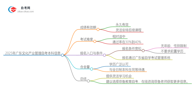 2025年广东文化产业管理自考本科成绩有效期保存多久？思维导图