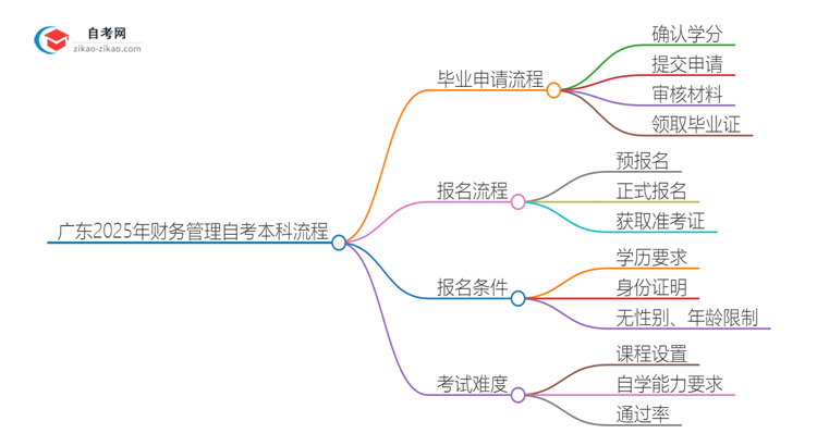 广东2025年财务管理自考本科毕业流程详解思维导图