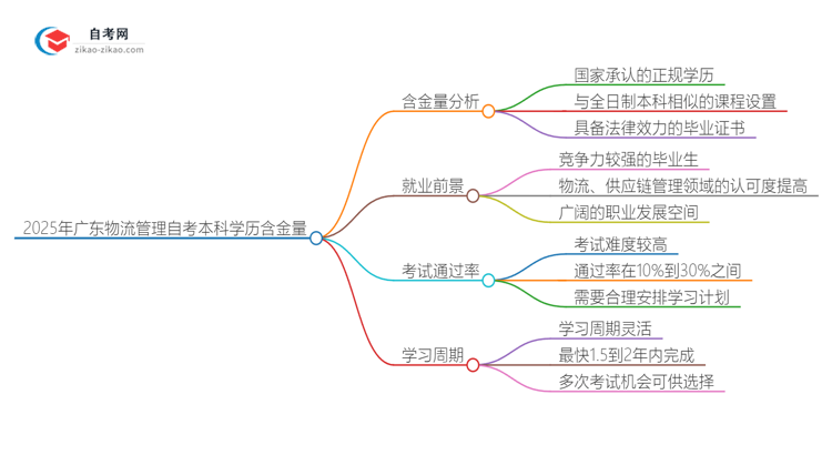 2025年广东物流管理自考本科学历含金量如何?思维导图