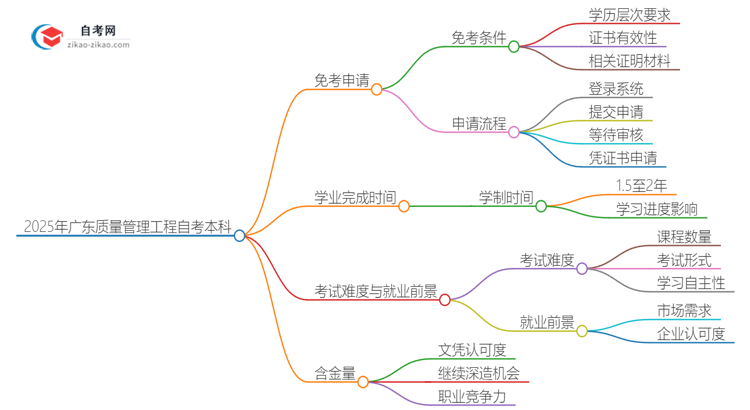 怎样申请免考2025年广东质量管理工程自考本科？思维导图