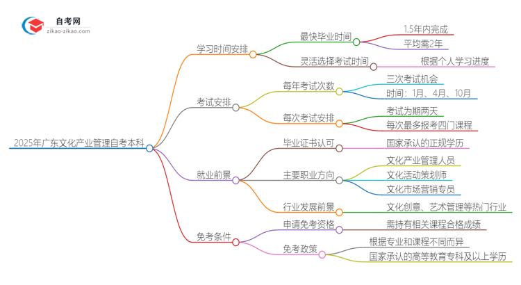 2025年广东文化产业管理自考本科从考试到毕业全程需要多长时间？思维导图