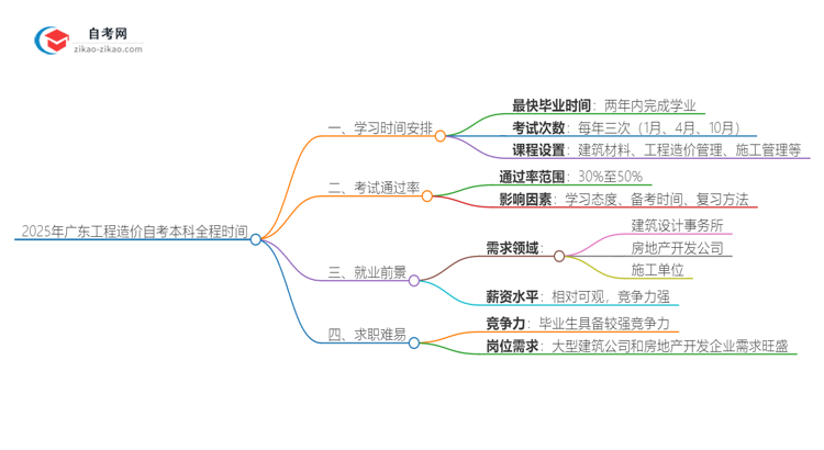 2025年广东工程造价自考本科从考试到毕业全程需要多长时间？思维导图