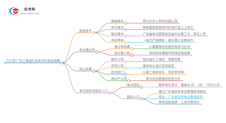 在广东报名2025年工程造价自考本科需要什么条件？思维导图