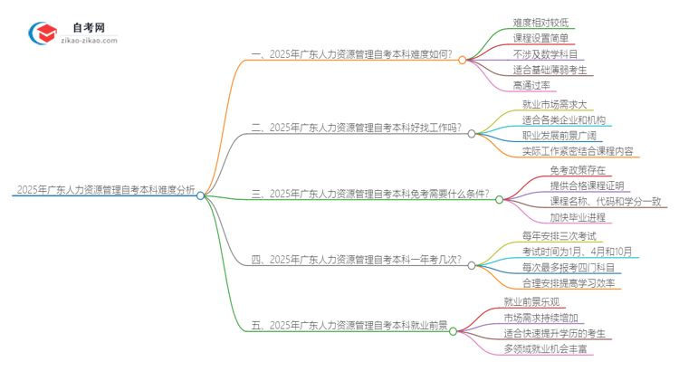 2025年广东人力资源管理自考本科难度如何？思维导图