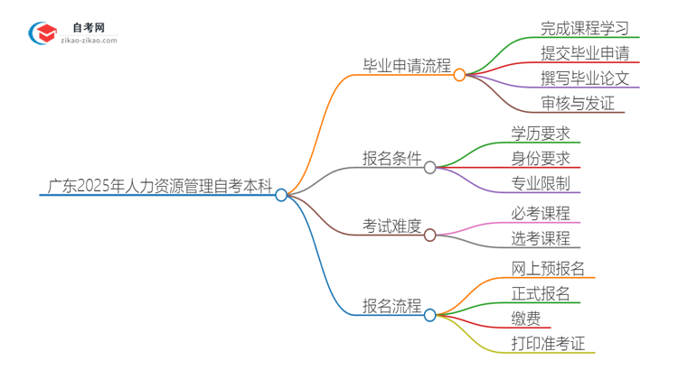 广东2025年人力资源管理自考本科毕业流程详解思维导图