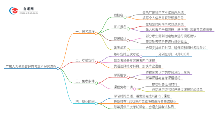 广东人力资源管理自考本科2025年报名的详细流程！一篇搞定思维导图