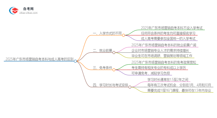 2025年广东市场营销自考本科与成人高考的区别思维导图