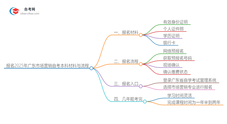 报名2025年广东市场营销自考本科需要哪些材料?思维导图