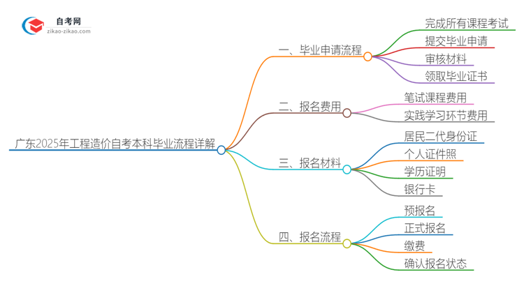 广东2025年工程造价自考本科毕业流程详解思维导图