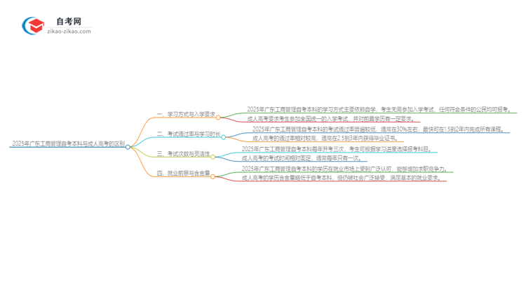 2025年广东工商管理自考本科与成人高考的区别思维导图