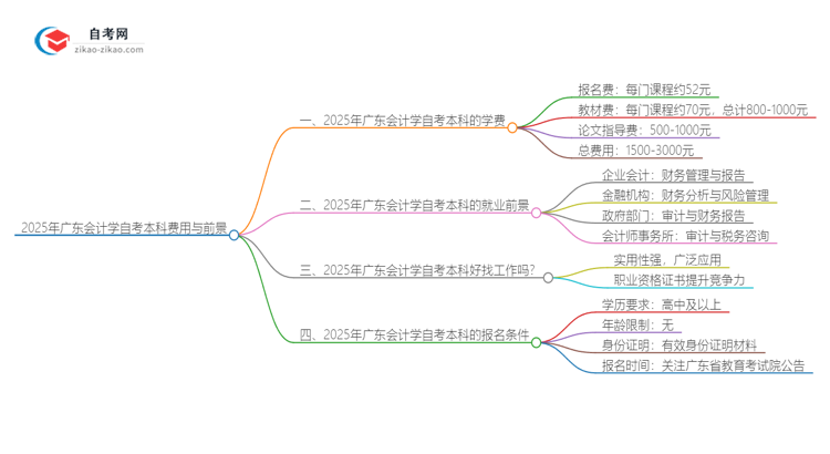 2025年广东会计学自考本科学费是多少？思维导图