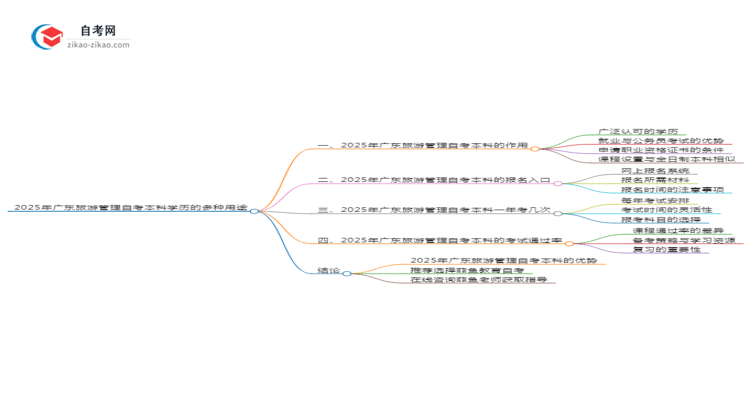 2025年广东旅游管理自考本科学历的多种用途（有些还真有人不知道）思维导图