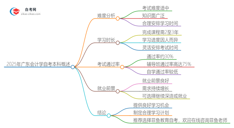 2025年广东会计学自考本科难度如何？思维导图