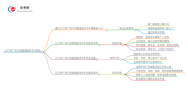 通过2025年广东行政管理自考本科需要多少分？思维导图