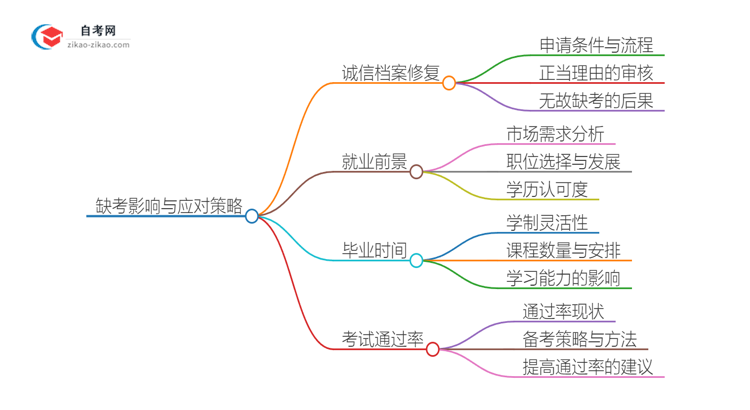 缺考2025年广东人力资源管理自考本科的后果是什么？思维导图