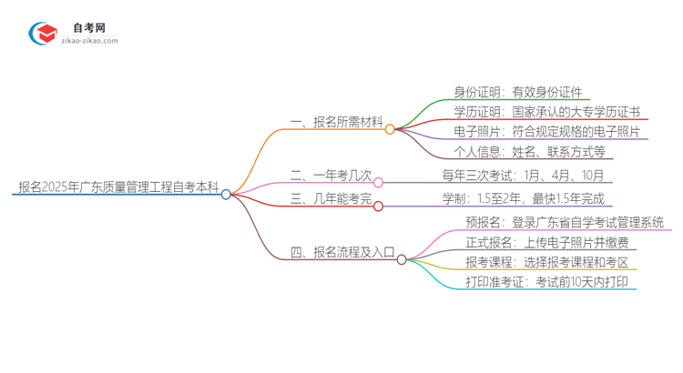 报名2025年广东质量管理工程自考本科需要哪些材料?思维导图