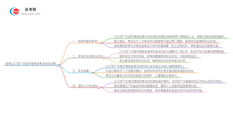 缺考2025年广东电子商务自考本科的后果是什么？思维导图