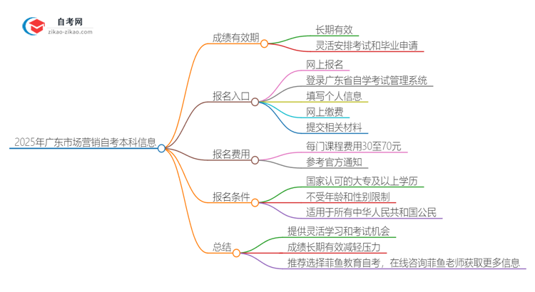 2025年广东市场营销自考本科成绩有效期保存多久？思维导图