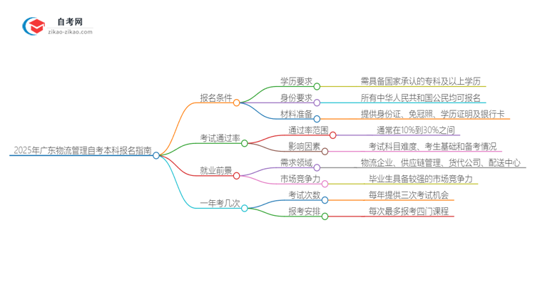 在广东报名2025年物流管理自考本科需要什么条件?思维导图