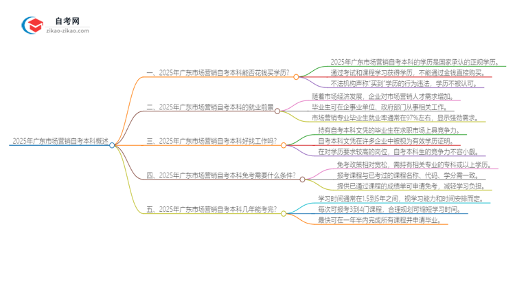 能给钱买2025年广东市场营销自考本科学历？思维导图