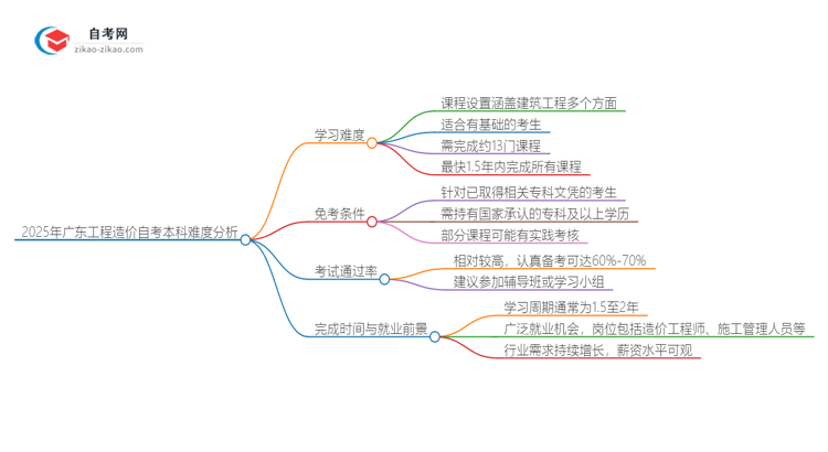 2025年广东工程造价自考本科难度如何？思维导图