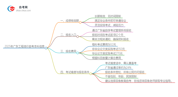 2025年广东工程造价自考本科成绩有效期保存多久？思维导图