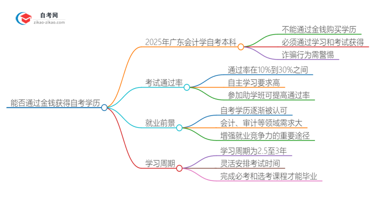 能给钱买2025年广东会计学自考本科学历？思维导图