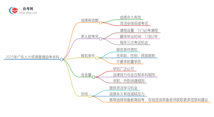 2025年广东人力资源管理自考本科成绩有效期保存多久？思维导图