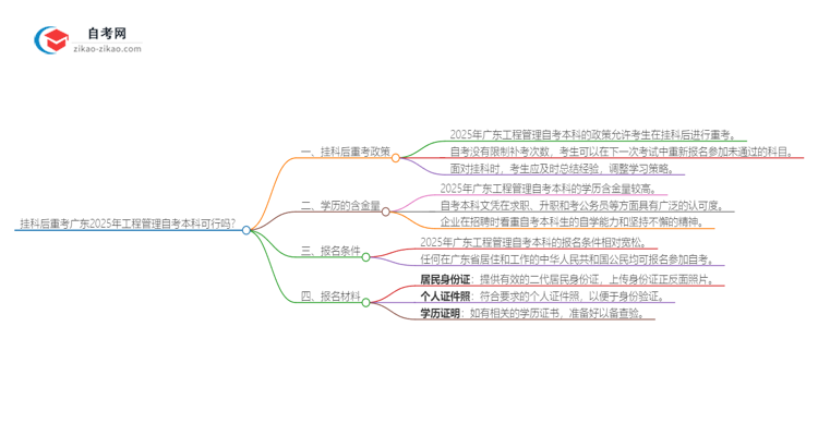 挂科后重考广东2025年工程管理自考本科可行吗?思维导图