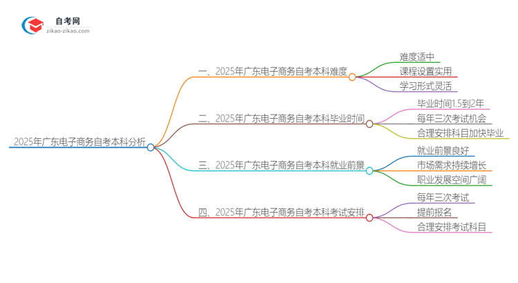 2025年广东电子商务自考本科难度如何？思维导图