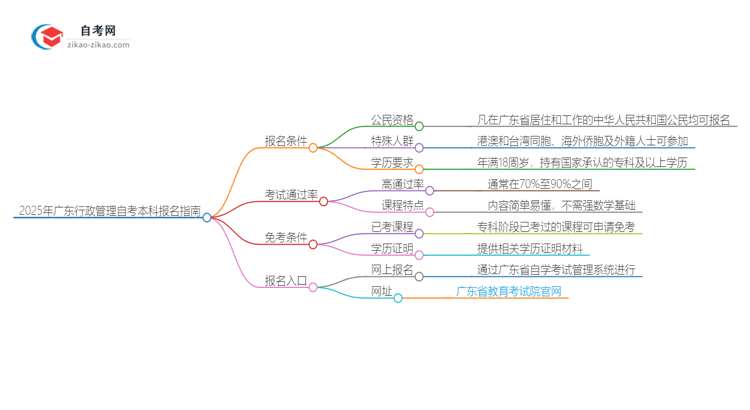 在广东报名2025年行政管理自考本科需要什么条件？思维导图