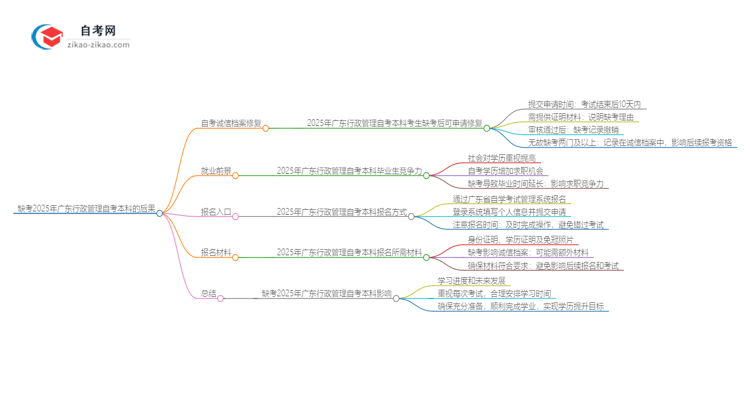 缺考2025年广东行政管理自考本科的后果是什么?思维导图