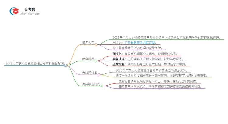 2025年广东人力资源管理自考本科如何网上报名？思维导图